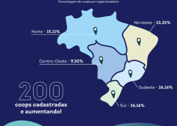 CooperaBrasil vem crescendo entre as cooperativas