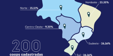CooperaBrasil vem crescendo entre as cooperativas