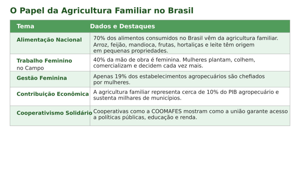 Tabela Agricultura Familiar