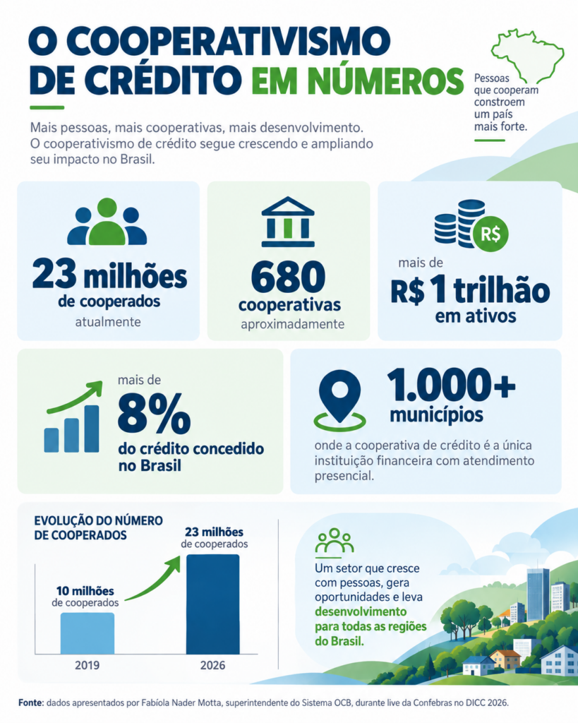 Cooperativas de crédito